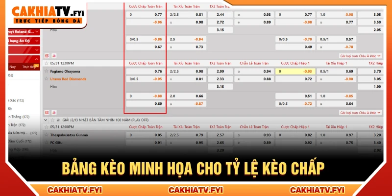 Bảng kèo minh họa cho tỷ lệ kèo chấp (Handicap)