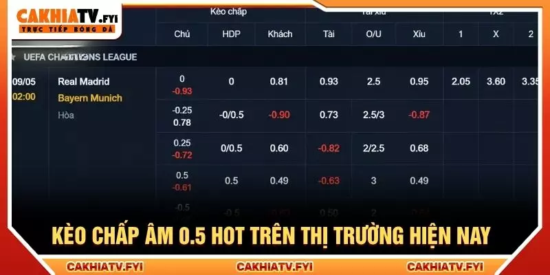 Kèo chấp âm 0.5 hot trên thị trường hiện nay